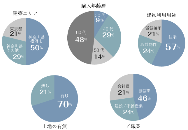 customerchart