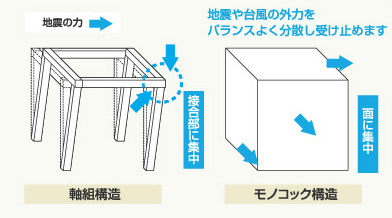 モノコック構造図